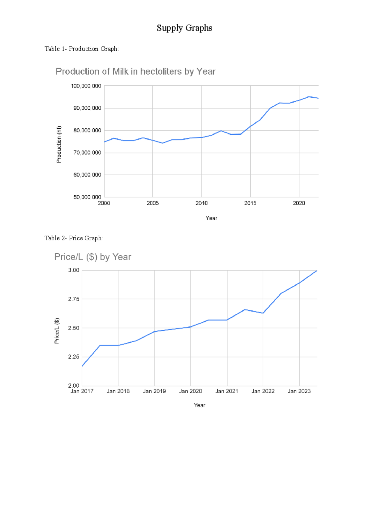 FARE Supply Graphs of Milk - Supply Graphs Table 1- Production Graph ...