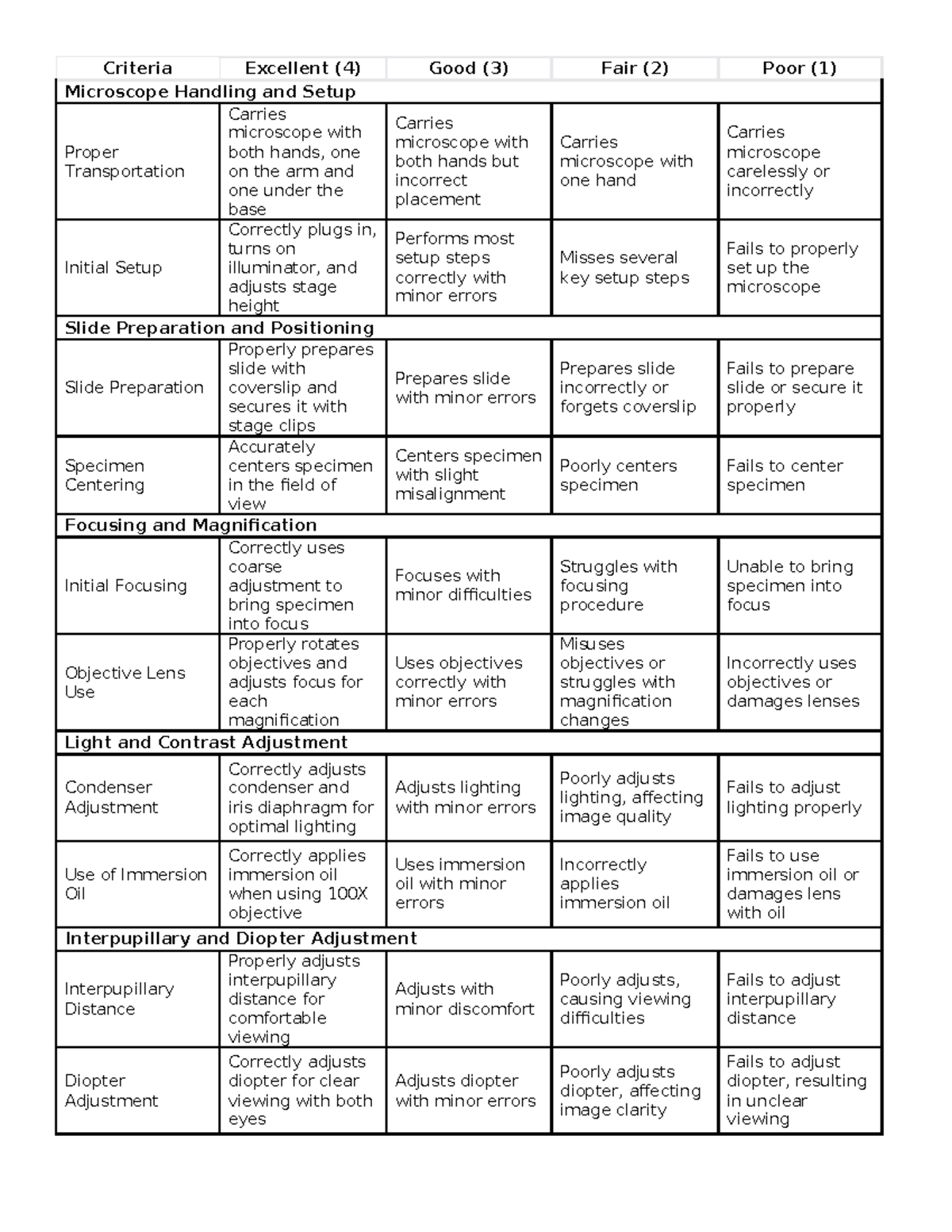 Use of Microscope - Rubrics for Evaluation (Lab 101) - Studocu