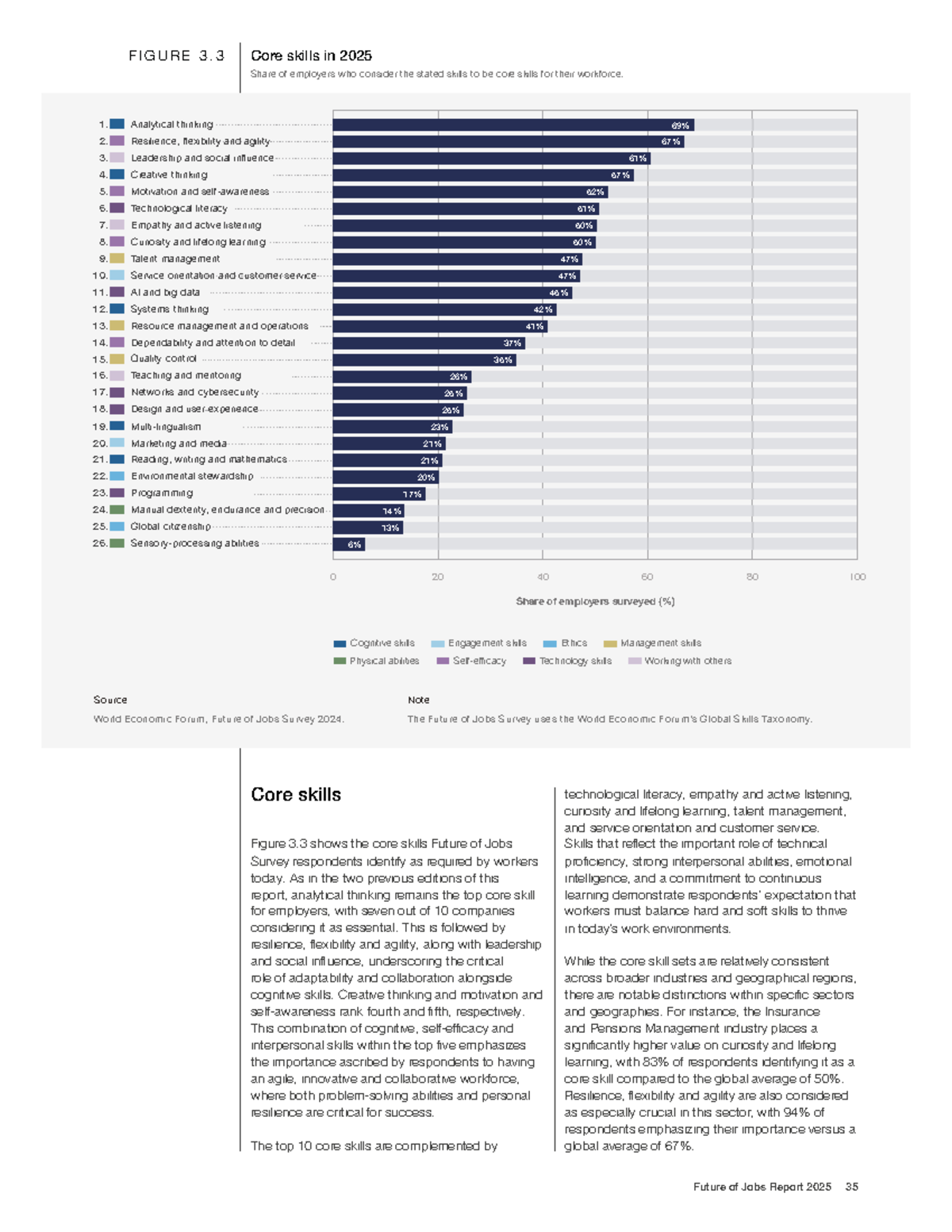 Core Skills for Workforce 2025: Insights from WEF Survey - Studocu