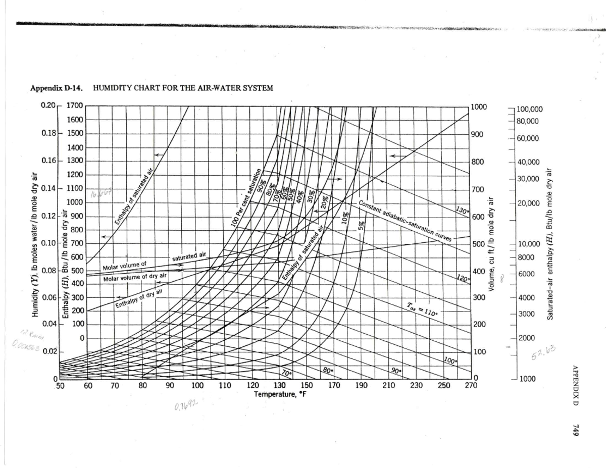 HUMIDITY CHART & SYSTEM ANALYSIS: APPENDIX NOTES - Studocu