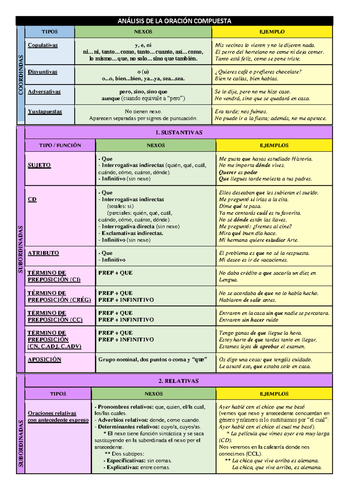 Esquema Oración Compuesta, descripcion y analisis con ejemplos ...