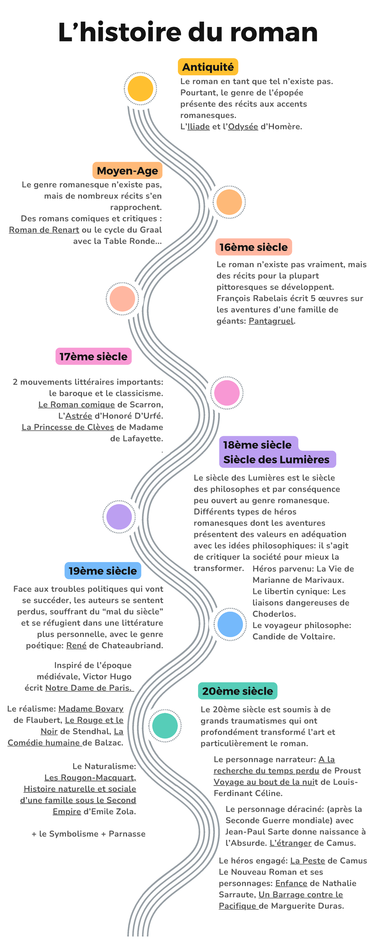 L'histoire du roman - Antiquité 16ème siècle 18ème siècle Siècle des ...