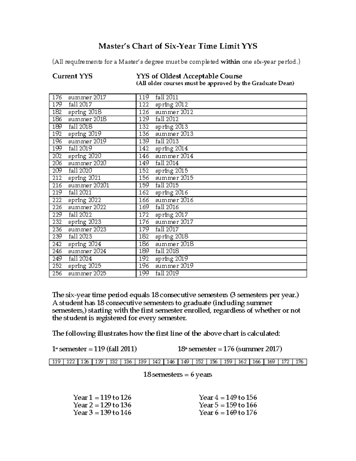 Masters Degree Time Limit Chart YYS: 6-Year Completion Guide - Studocu