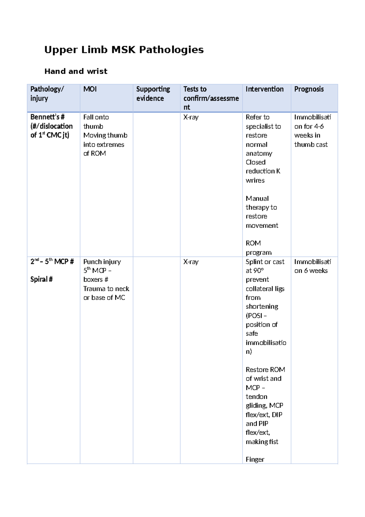 Upper Limb MSK Pathologies: A Comprehensive Overview of Injuries and ...