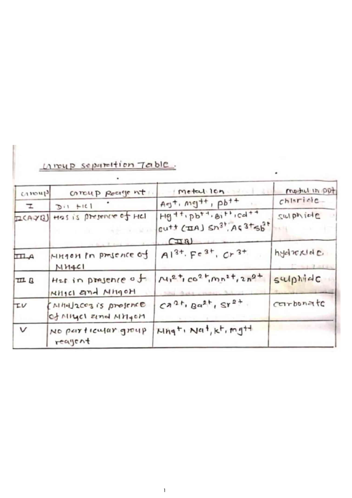 Inorganic Salts Analysis: Group Separation & Confirmatory Tests (IA ...