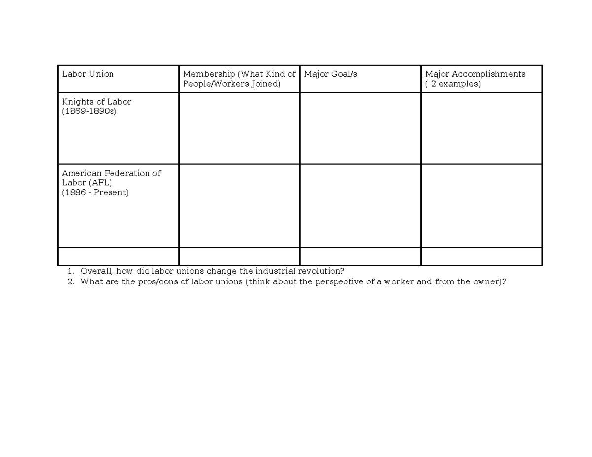 Labor Union Chart - Labor Union Membership (What Kind of People/Workers ...