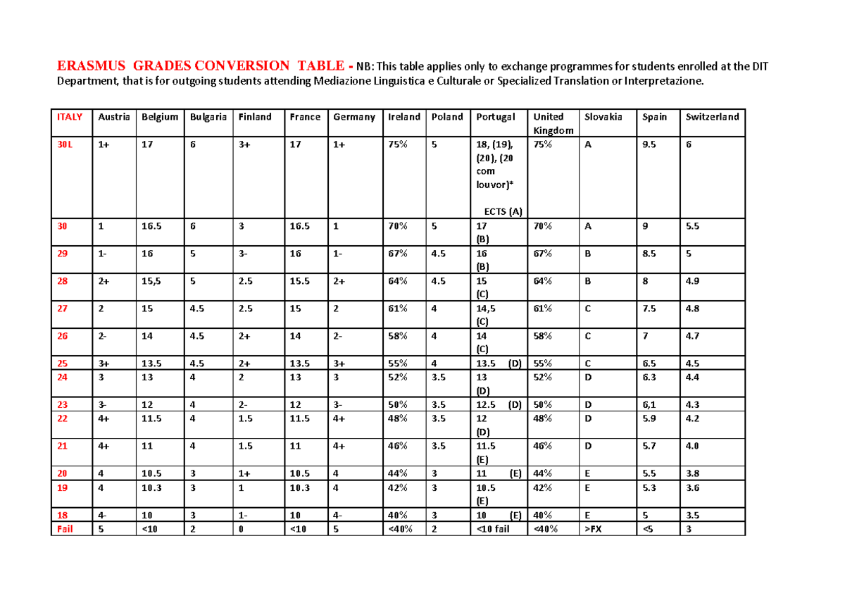 Erasmus Grades Conversion Table for DIT Exchange Students - Studocu