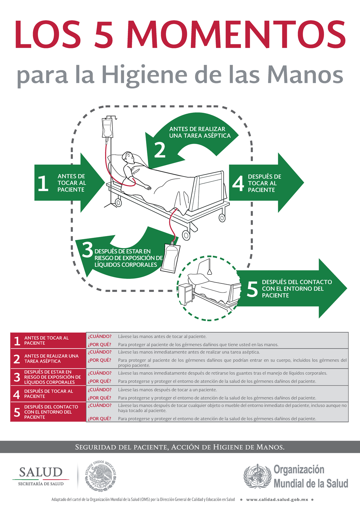 5 Momentos para la Higiene de Manos en Atención Sanitaria - Studocu