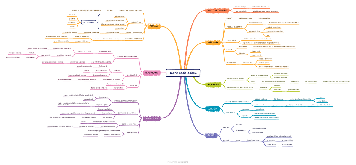 Teorie Sociologiche: Mappa Modulo 1 Parte 2 - Macrosociologia e Modelli ...