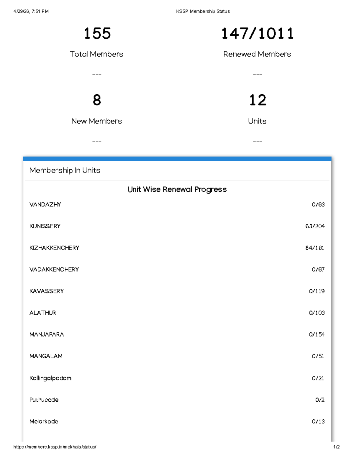 KSSP Membership Status Report - April 29 (Total: 155 Members) - Studocu