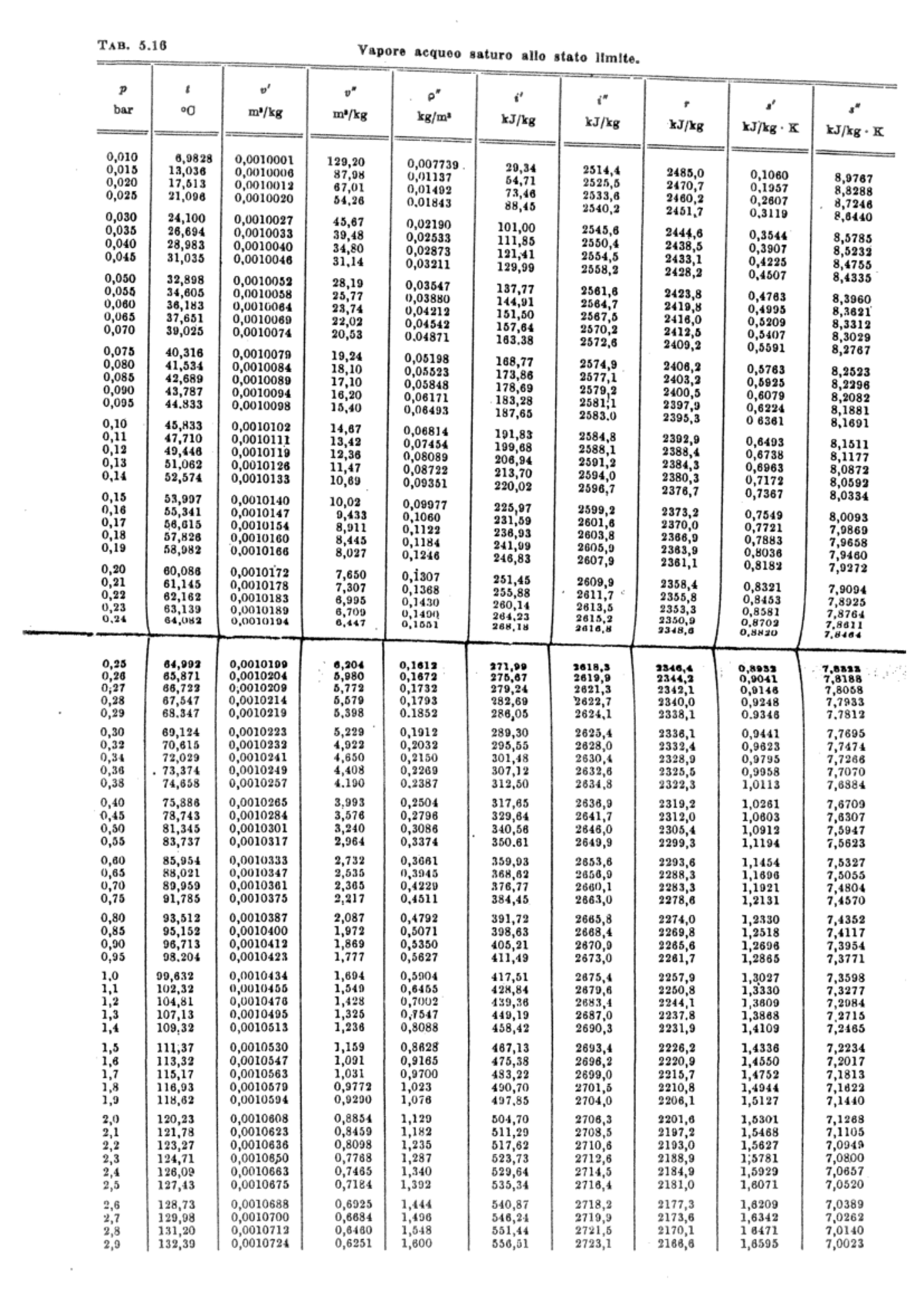 Saturated curves tables - ####### TB. 5 Vapore acquco ####### eaturo ...