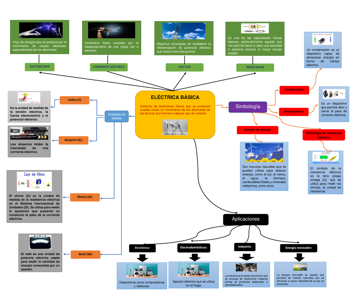 Mapa Mental de Electricidad Básica: Conceptos Clave y Aplicaciones ...