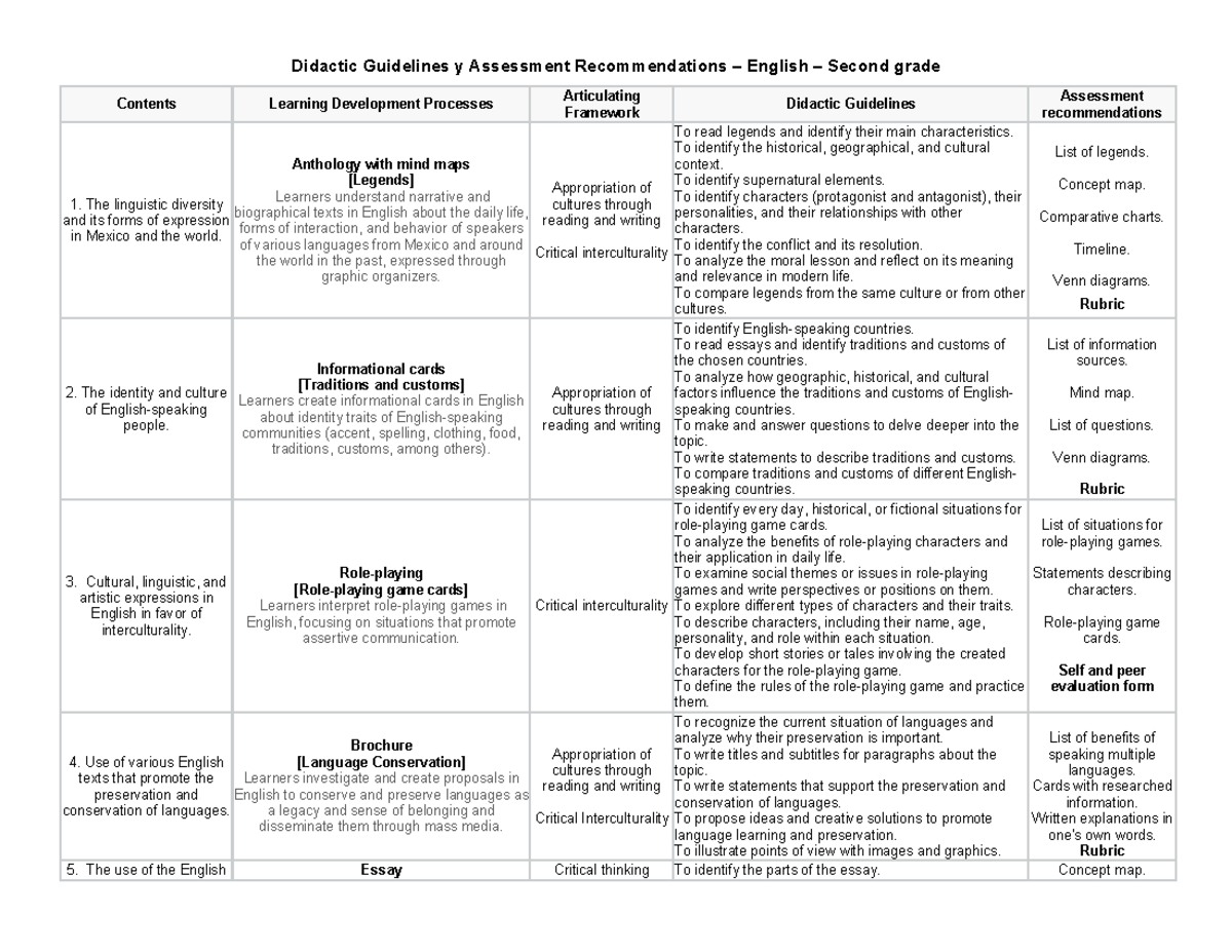 00 Didactic Guidelines for Second Grade English: Assessment & Learning ...