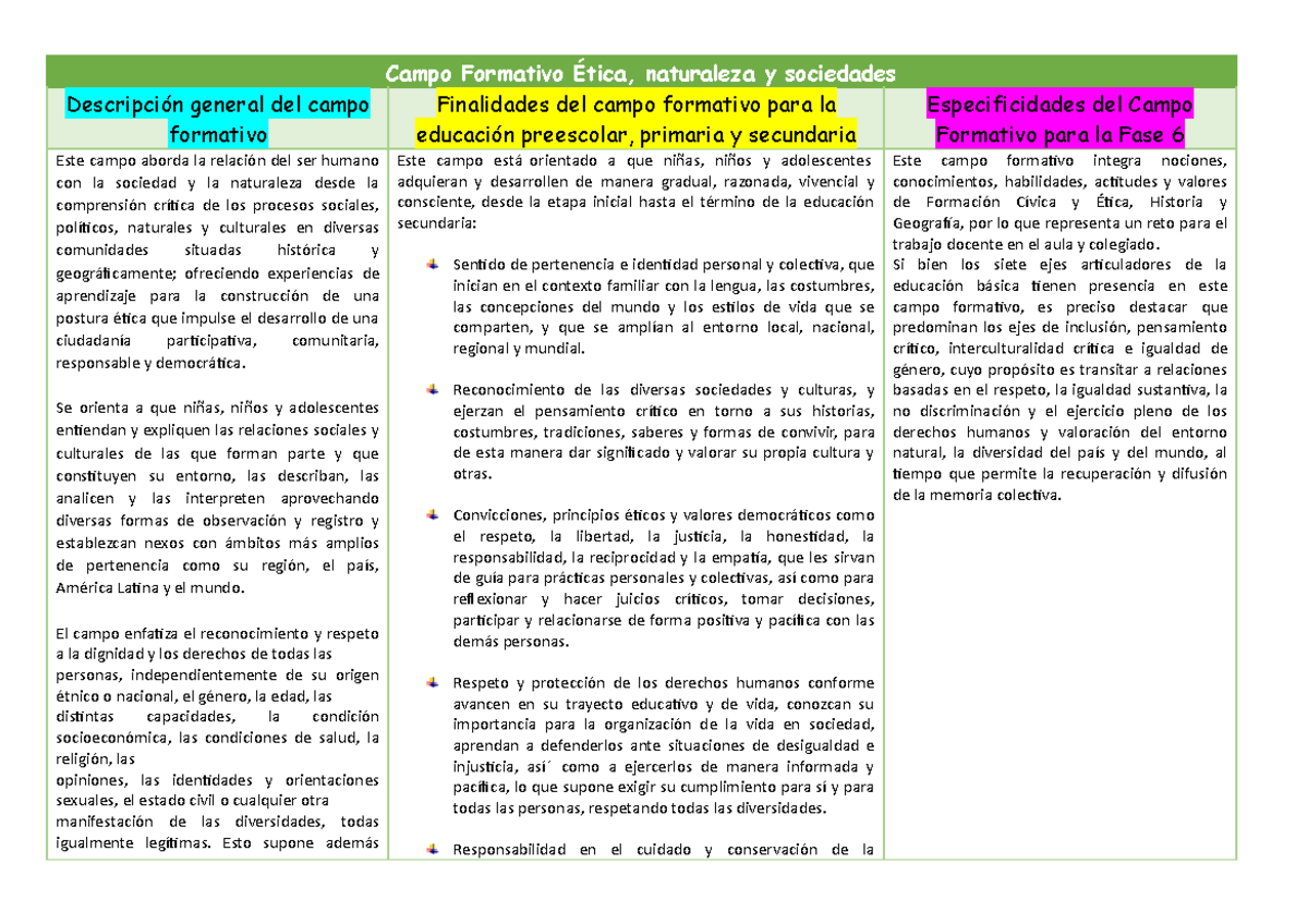Campo Formativo Ética, naturaleza y sociedades - Campo Formativo Ética