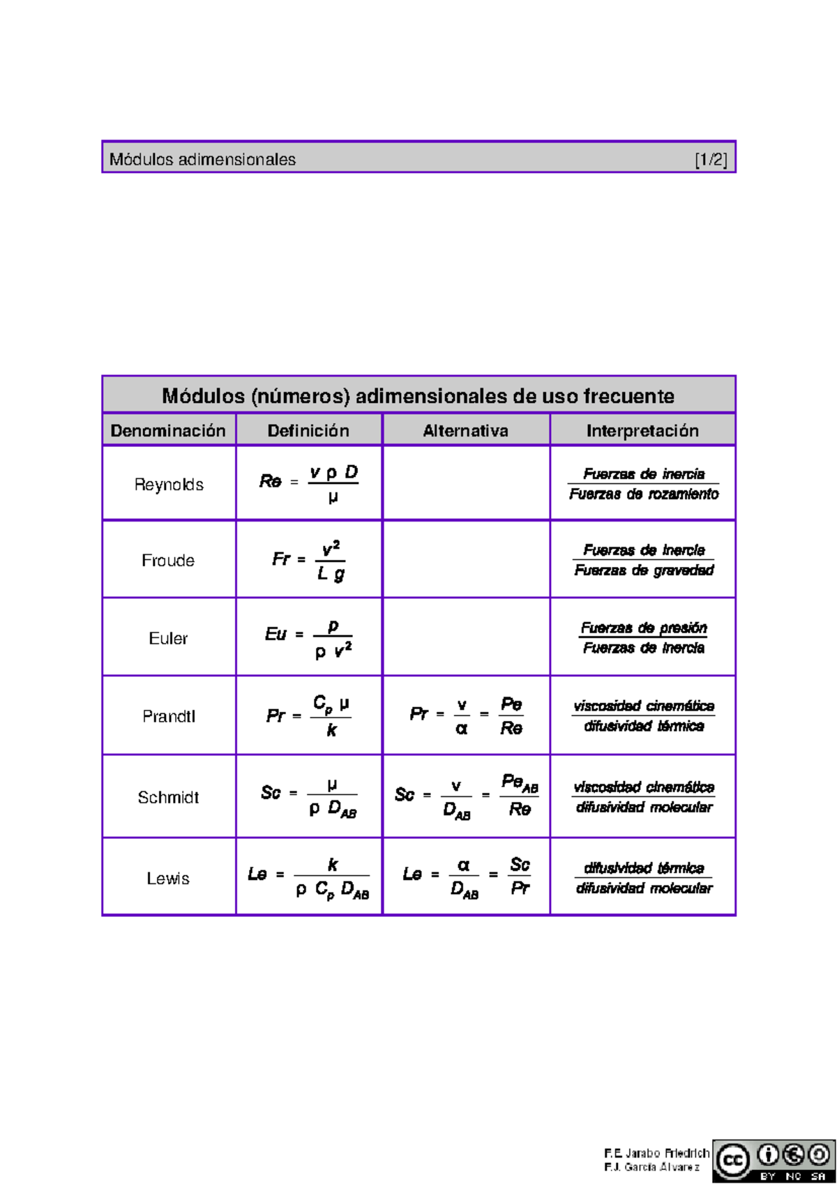 131 Modulos Adimensionales - Fenómenos De Transporte - Módulos ...