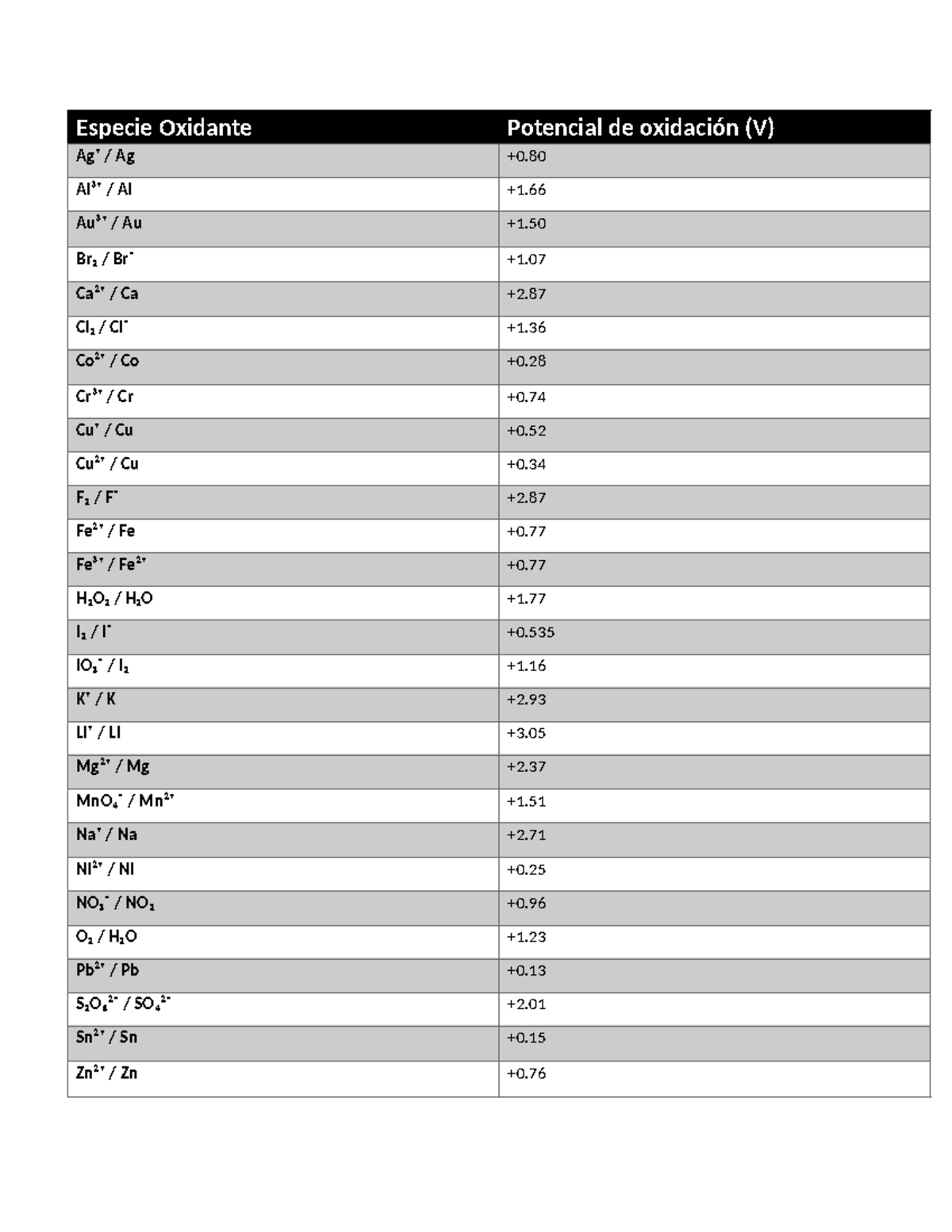 Tablas de potenciales estandar Red y Oxi - Document Preview