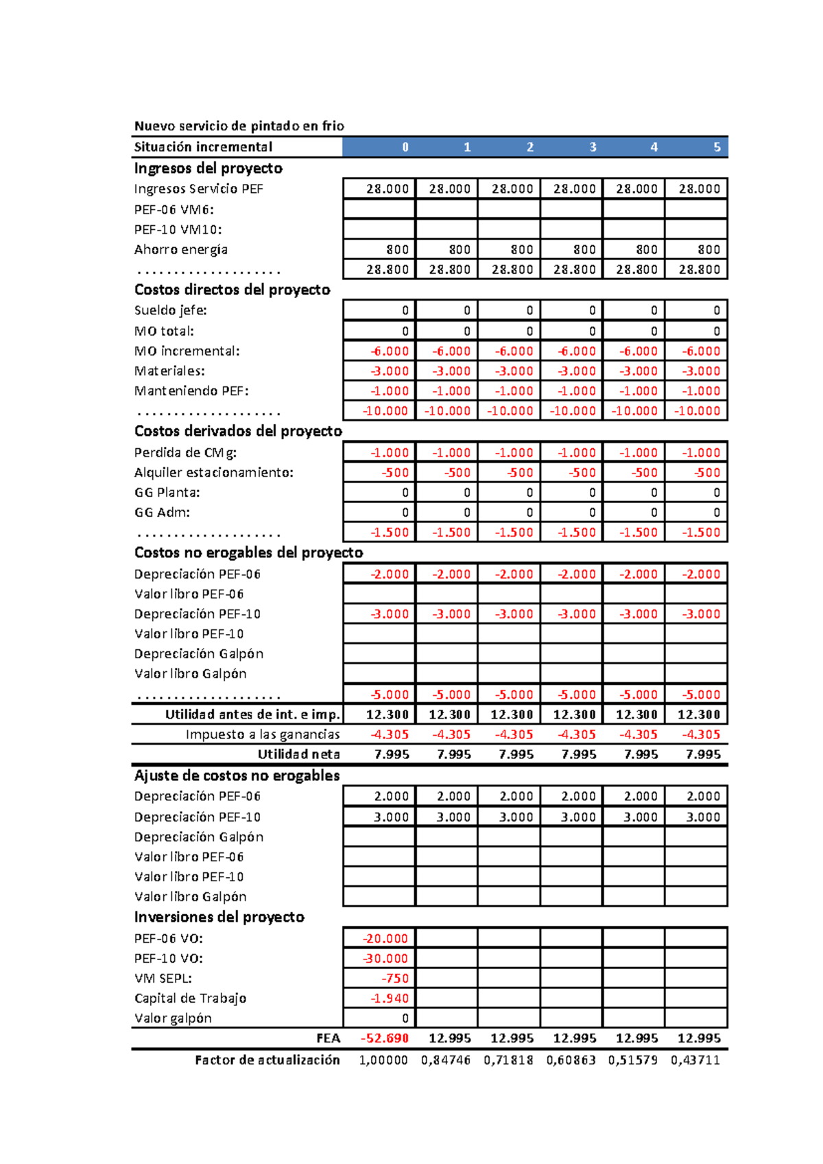TP 2: Análisis de Costos y Rentabilidad del Servicio de Pintado en Frío ...
