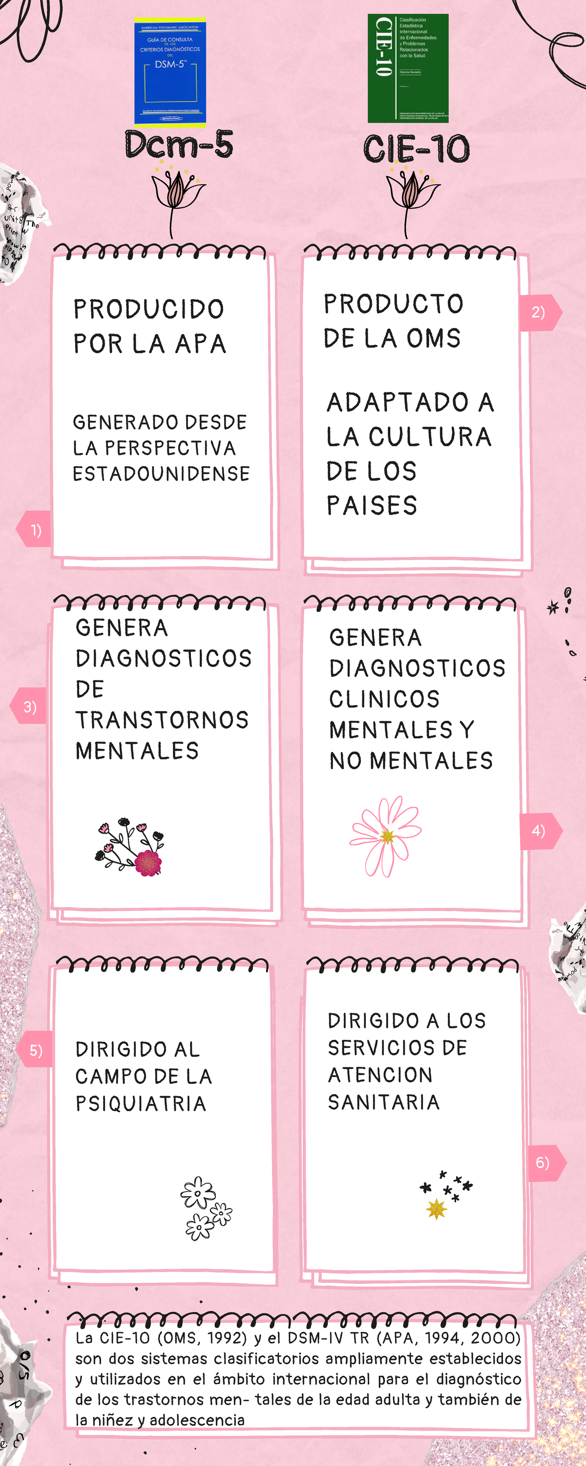 DCM5 Y CIE10 - Organizador - CIE-10CIE- 5) 3) 6) Dcm-5 Dcm- PRODUCTO DE ...