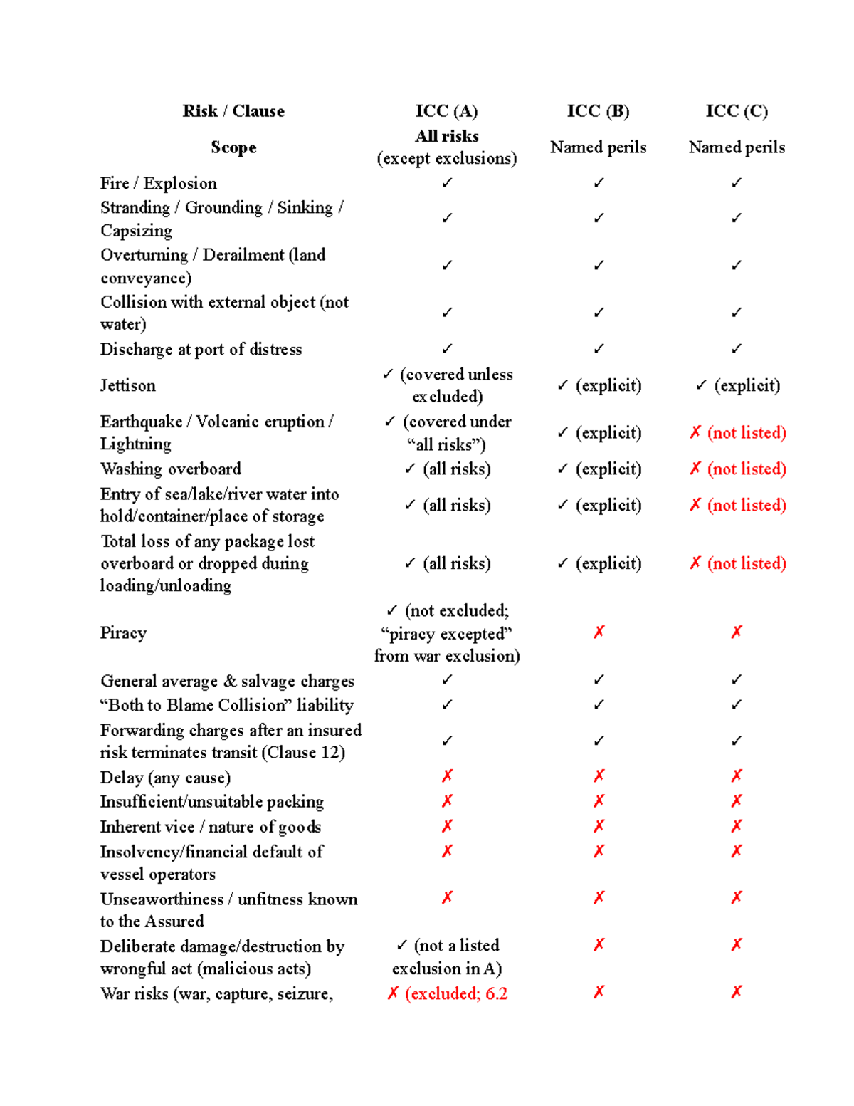 ICC-1982 Summary: Comprehensive Overview of Risk Clauses - Studocu