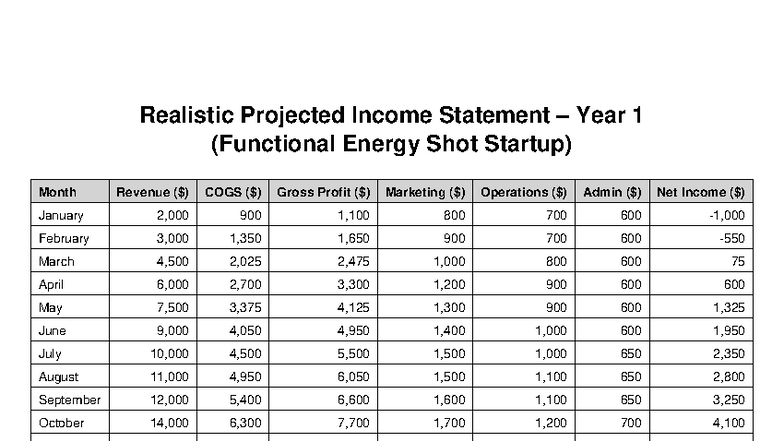 Projected Income Statement Year 1 for Functional Energy Shot Startup ...