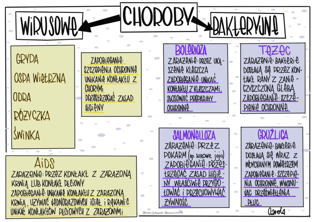 Biologia KL - choroby zakaźne i ich zapobieganie w klasie 5 - Studocu