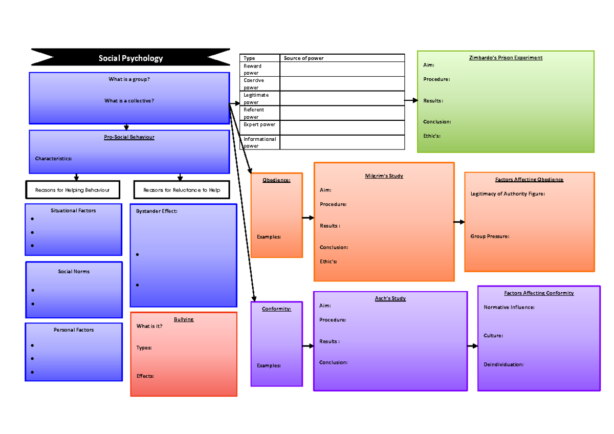 Social Psychology Mind Map - Type Source of power Reward power Coercive ...