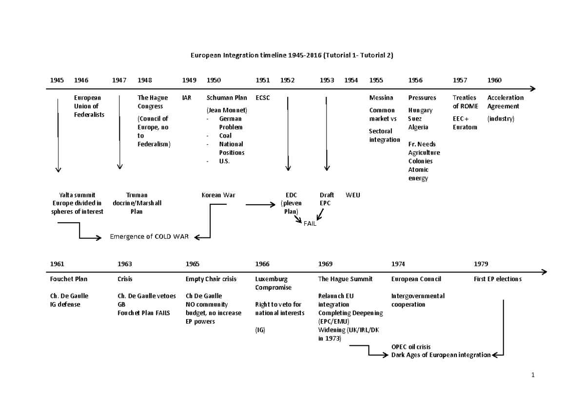 Tijdslijn Examen - 1 European Integration timeline 1945-2016 (Tutorial ...