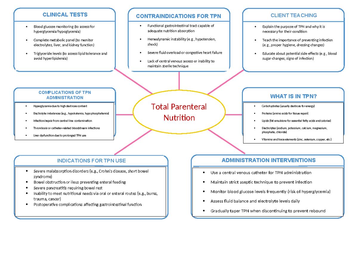 TPN Concept Map Template - CLINICAL TESTS CONTRAINDICATIONS FOR TPN ...
