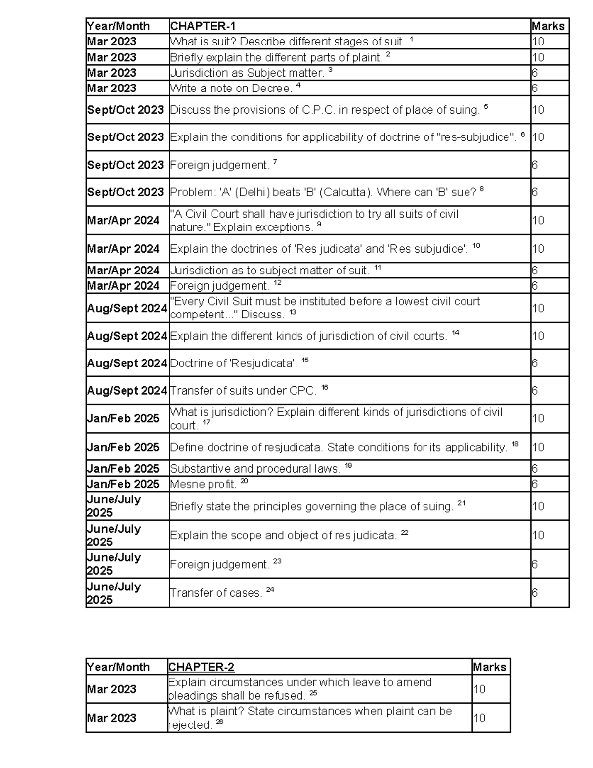 CPC Problem Based Questions: Understanding Jurisdiction and Suits - Studocu
