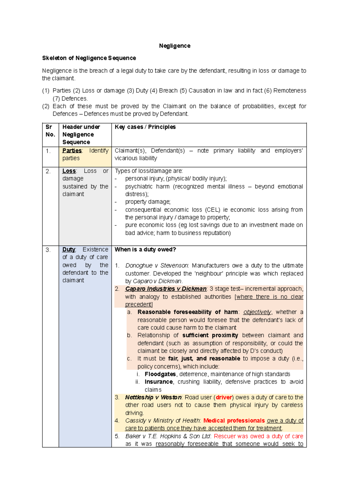 Tort Law (2023) - Comprehensive Negligence Notes and Key Cases - Studocu