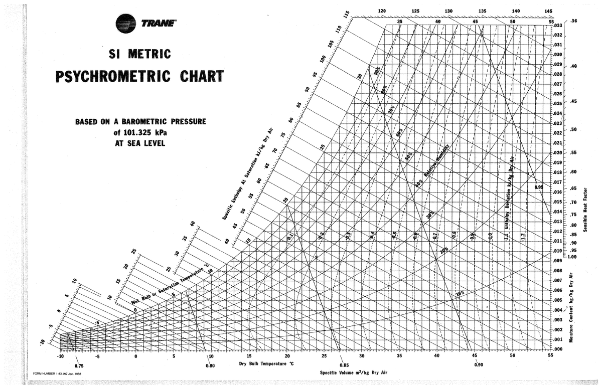 SI Psychrometric Chart Analysis and Data Overview - Studocu
