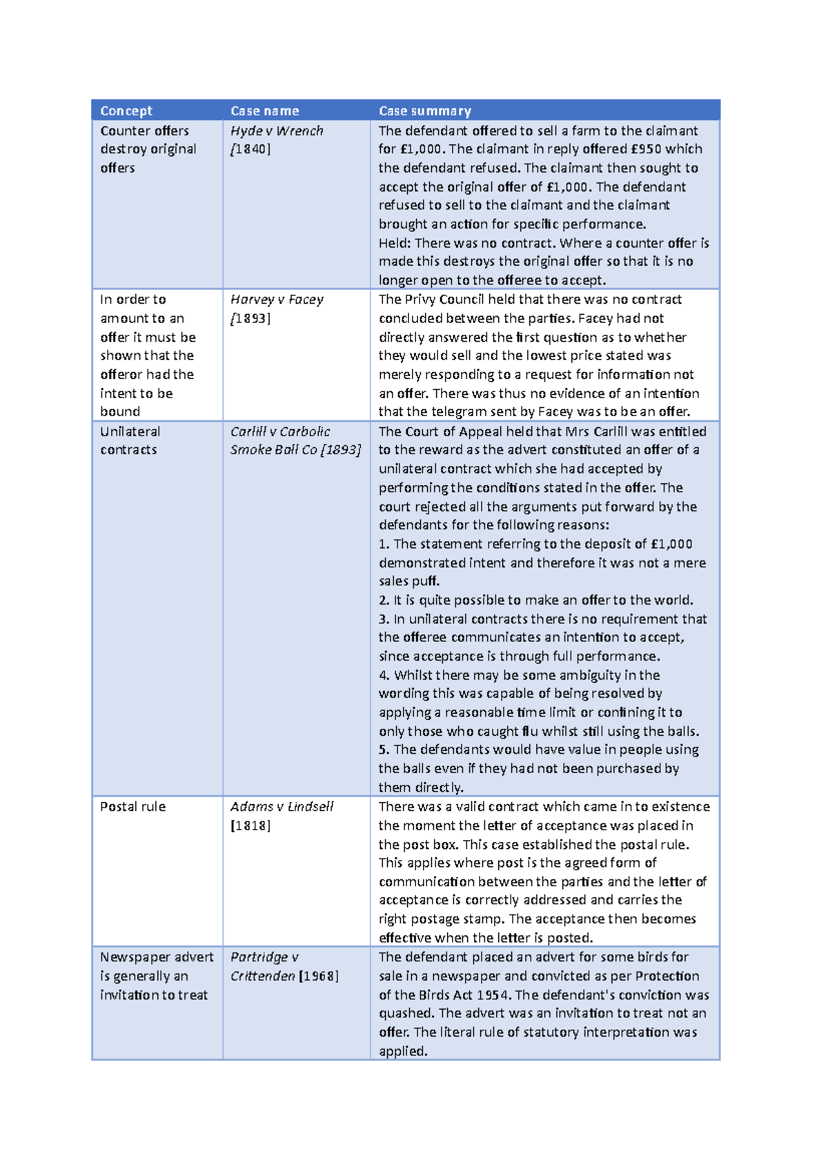 Contract Law Summary: Key Cases and Concepts (CL2023) - Studocu