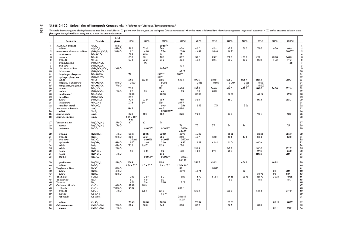 TABLE: Solubilities of Inorganic Compounds in Water at Various ...
