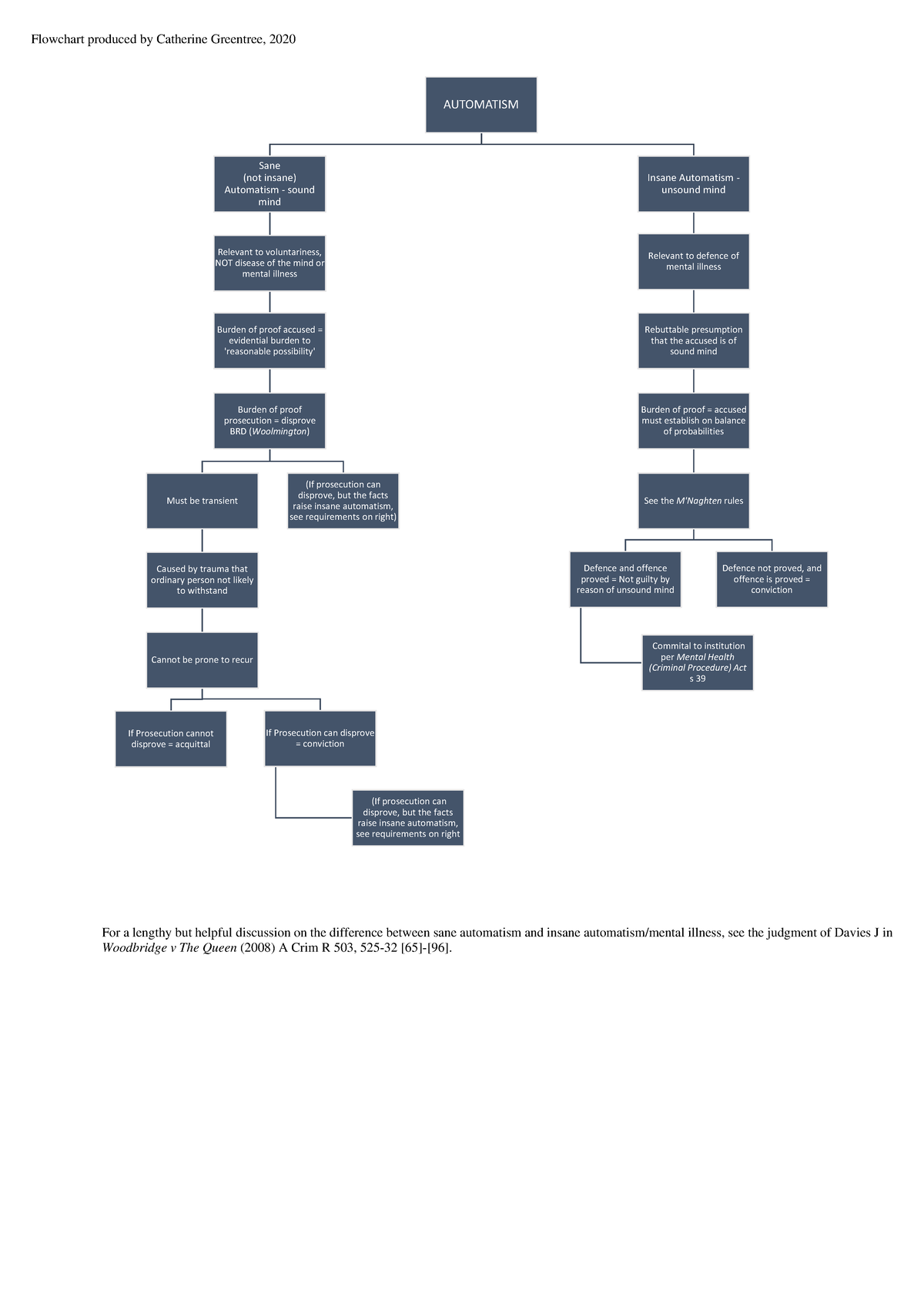 Automatism Flowchart: Understanding Sane vs Insane Automatism - Studocu