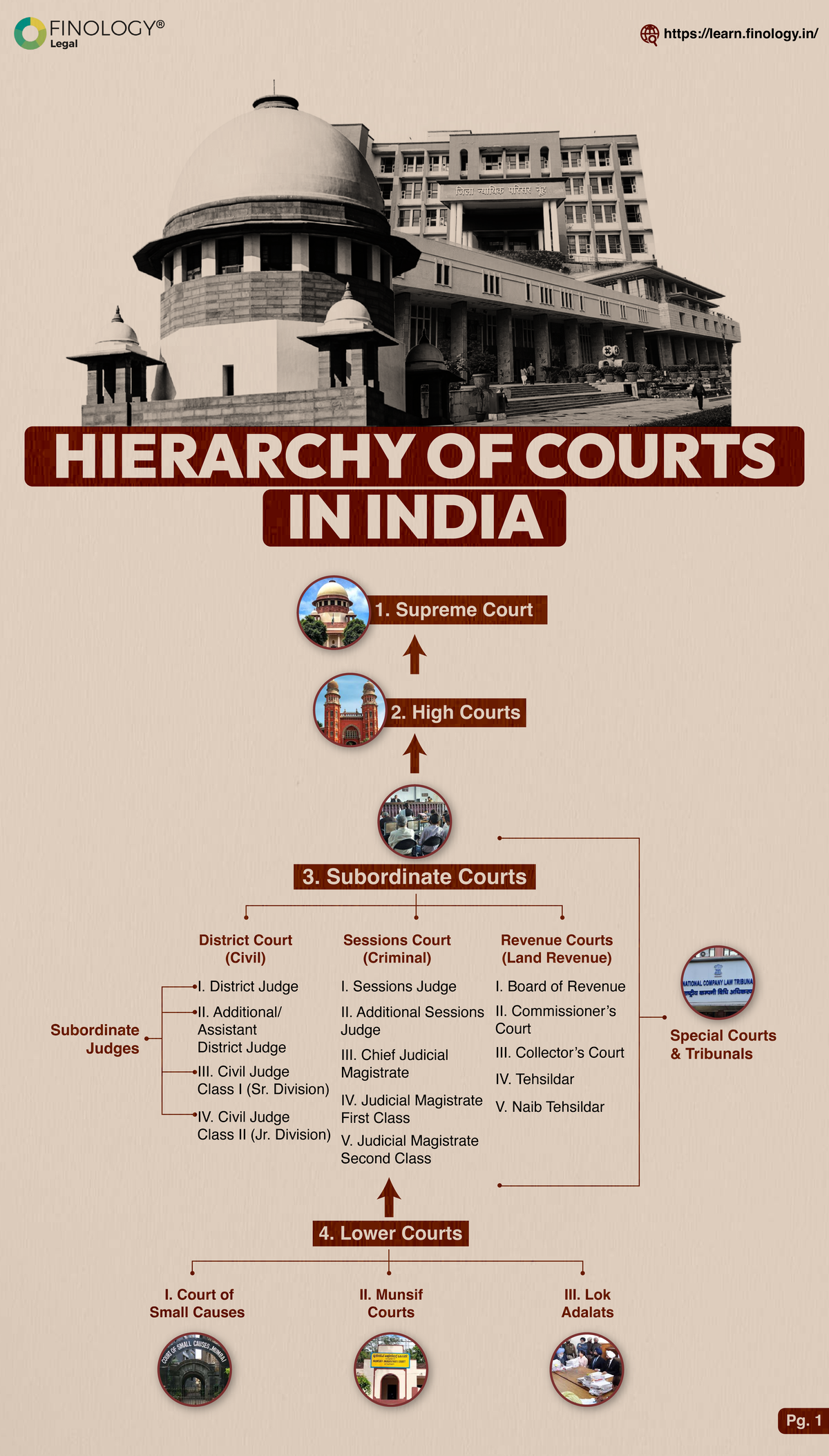 Hierarchy of Courts in India: Overview and Jurisdiction (LAW101) - Studocu