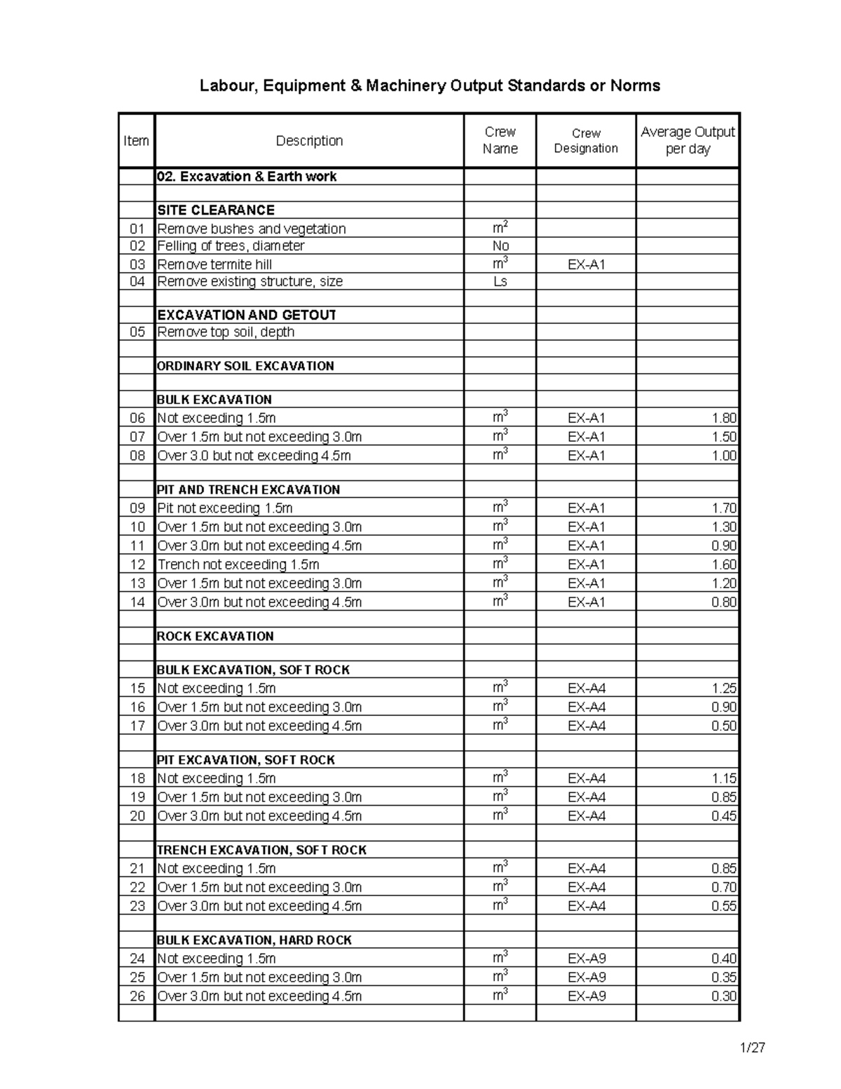 Labour, Equipment & Machinery Output Standards - Productivity Analysis ...