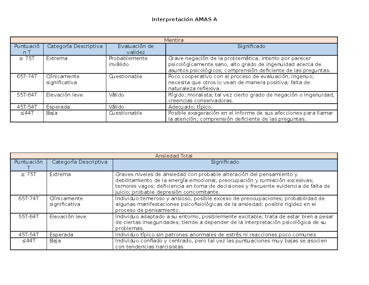 Interpretación AMAS A: Evaluación de Ansiedad y Vigilancia Psicológica ...