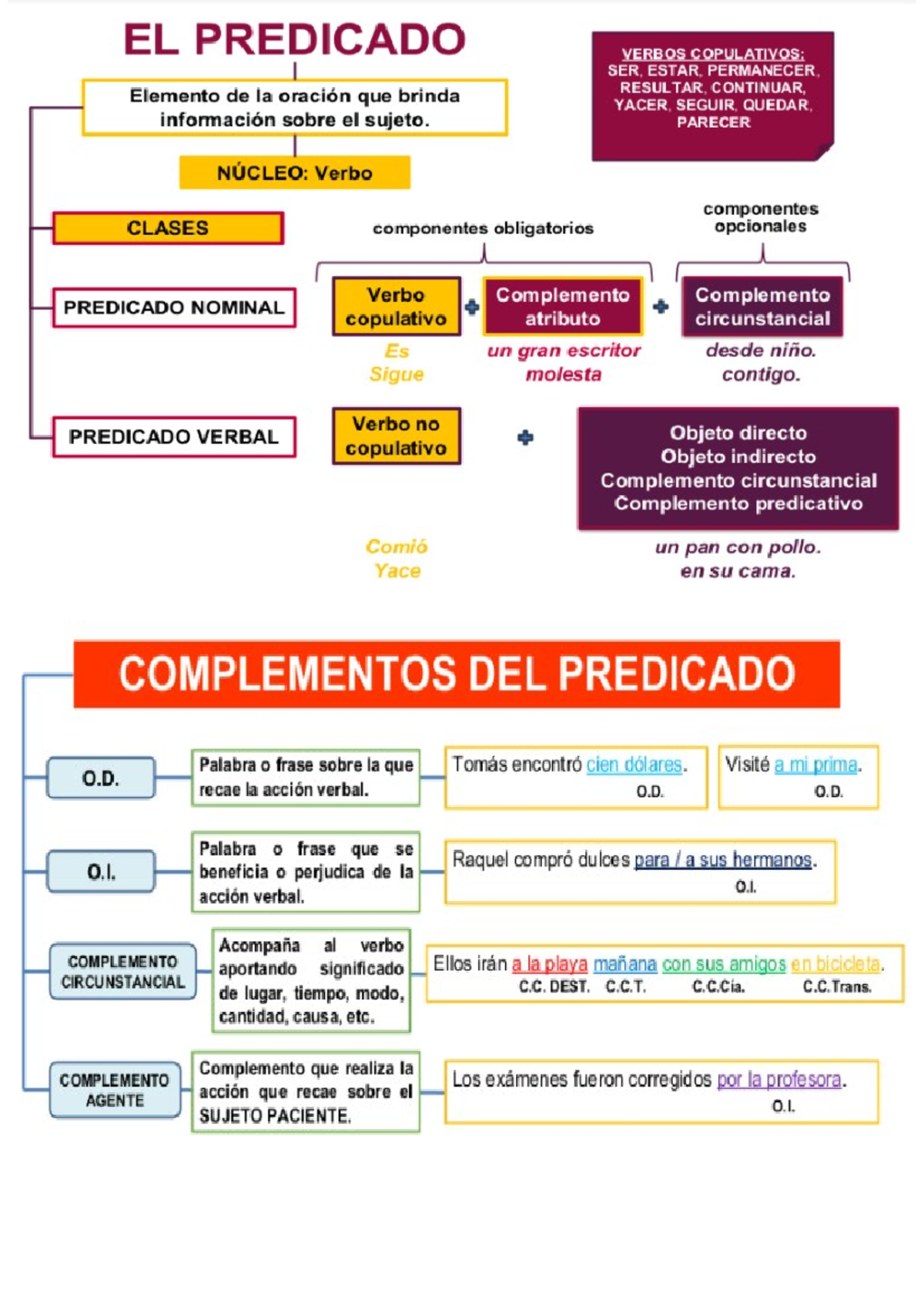 Ejercicios sobre el Predicado y Verbos Copulativos en Lenguaje - Studocu