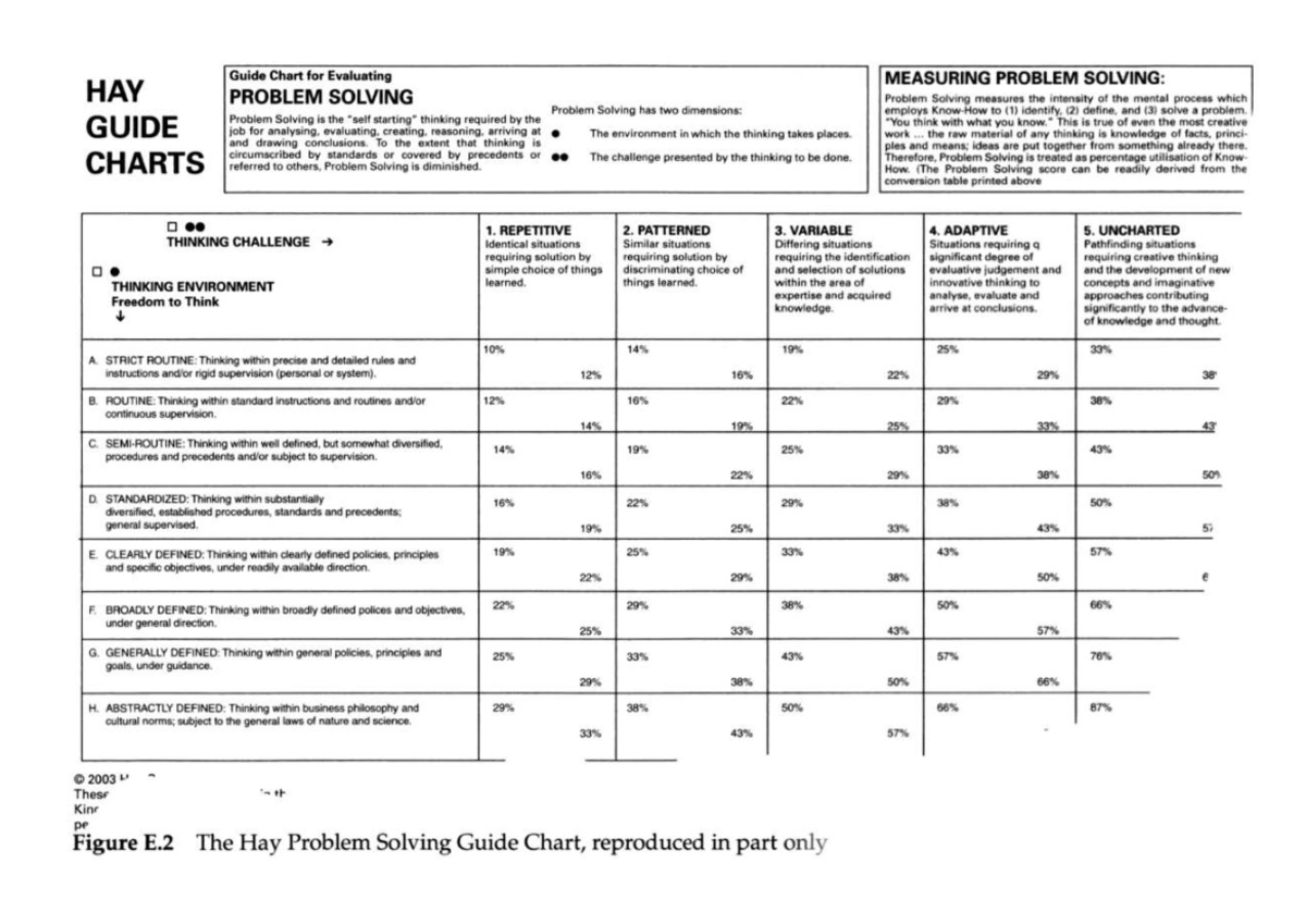Guide Chart for Evaluating Problem Solving: Hay Method - Studocu