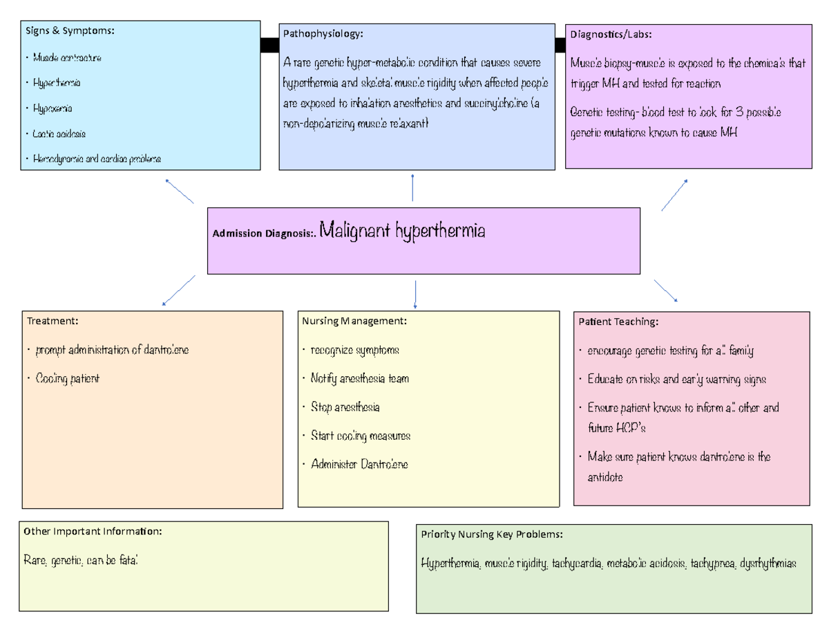 Pathophysiology Map: Malignant Hyperthermia (Patho-MH) - Studocu