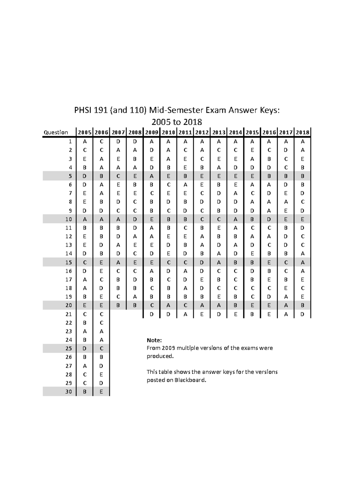 PHSI 191 & 110 Exam Answer Keys: 2005-2018 Summary - Studocu