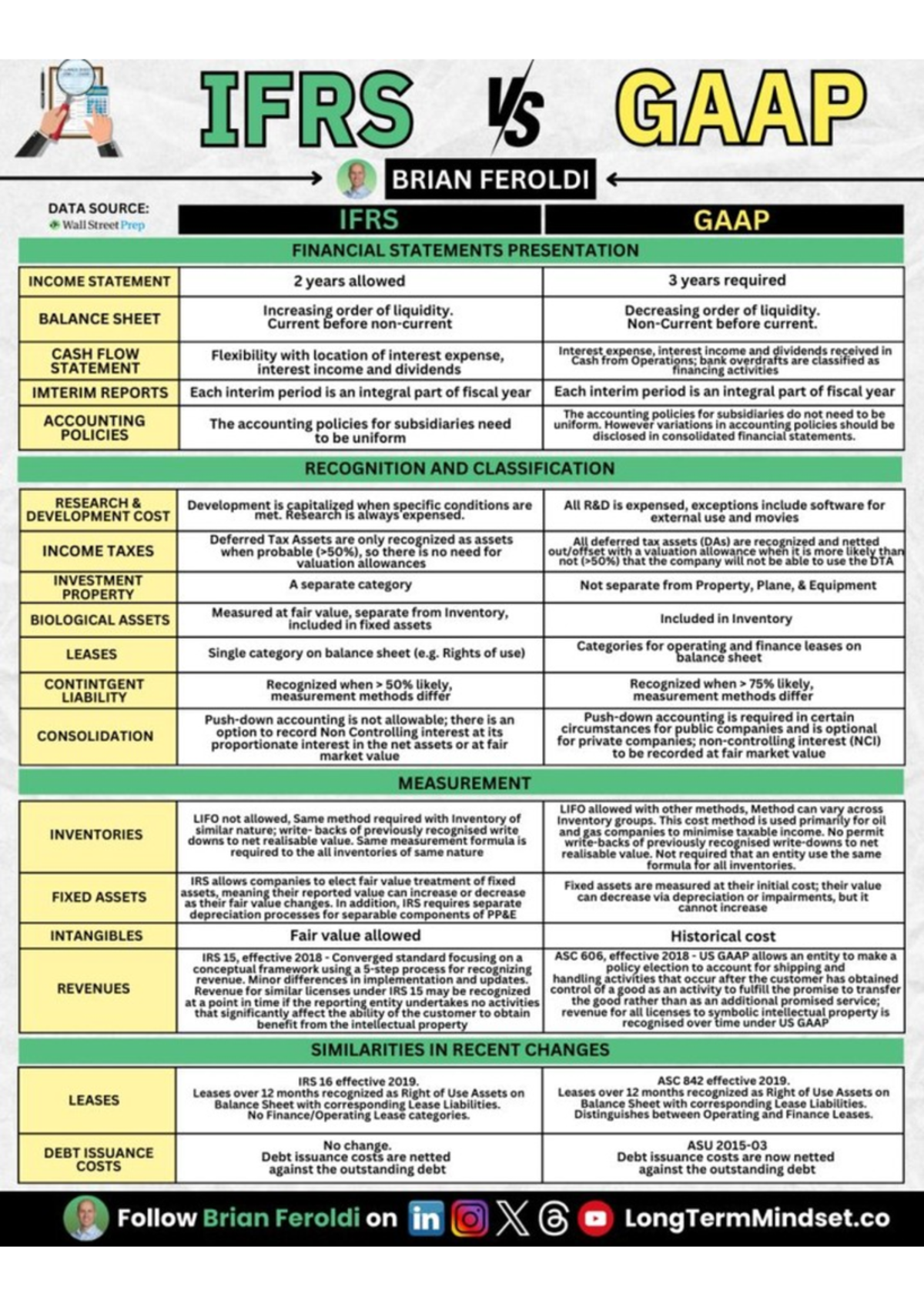 Comparative Analysis of IFRS and GAAP Standards - Studocu