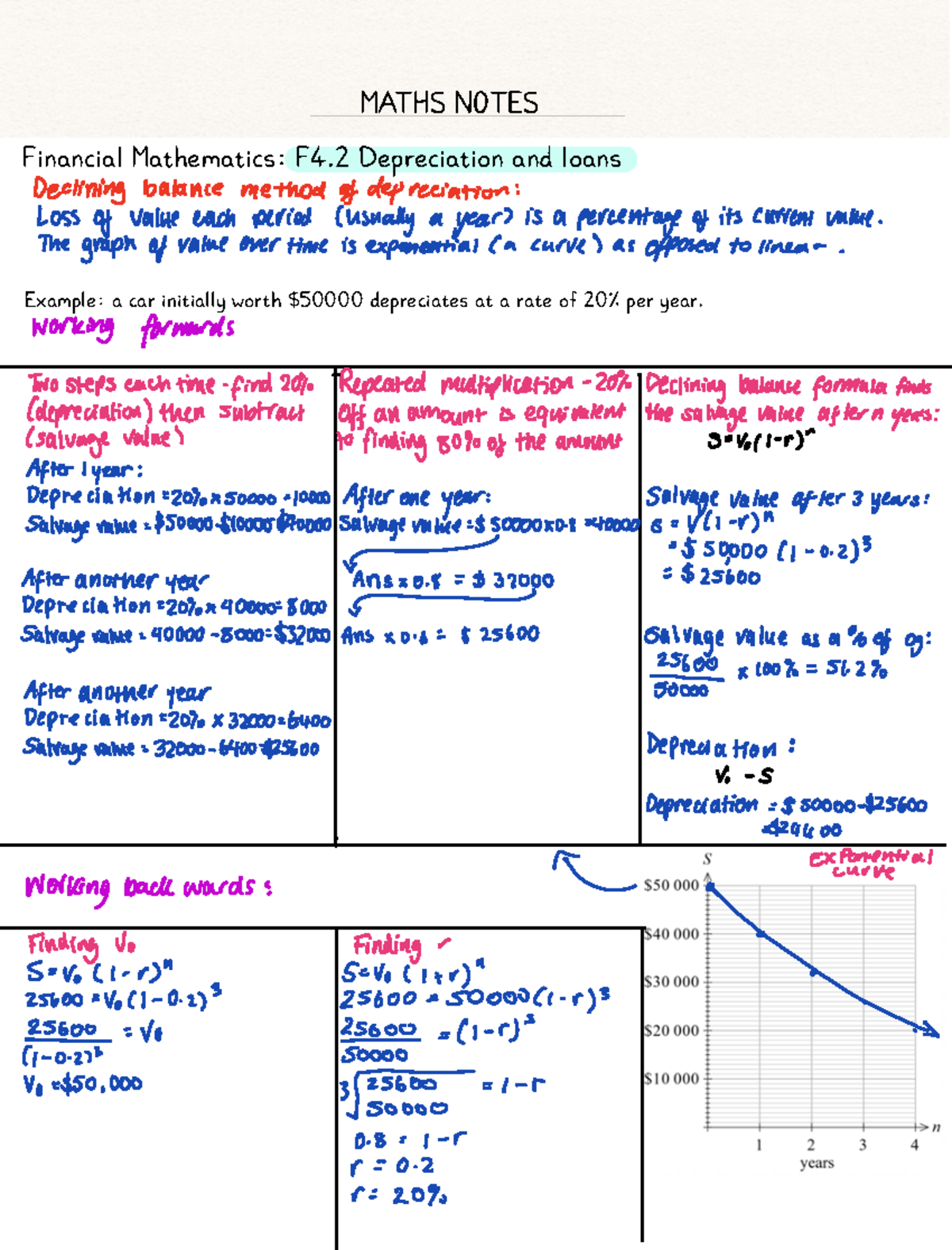 Financial Mathematics F4: Understanding Depreciation and Loans - Studocu