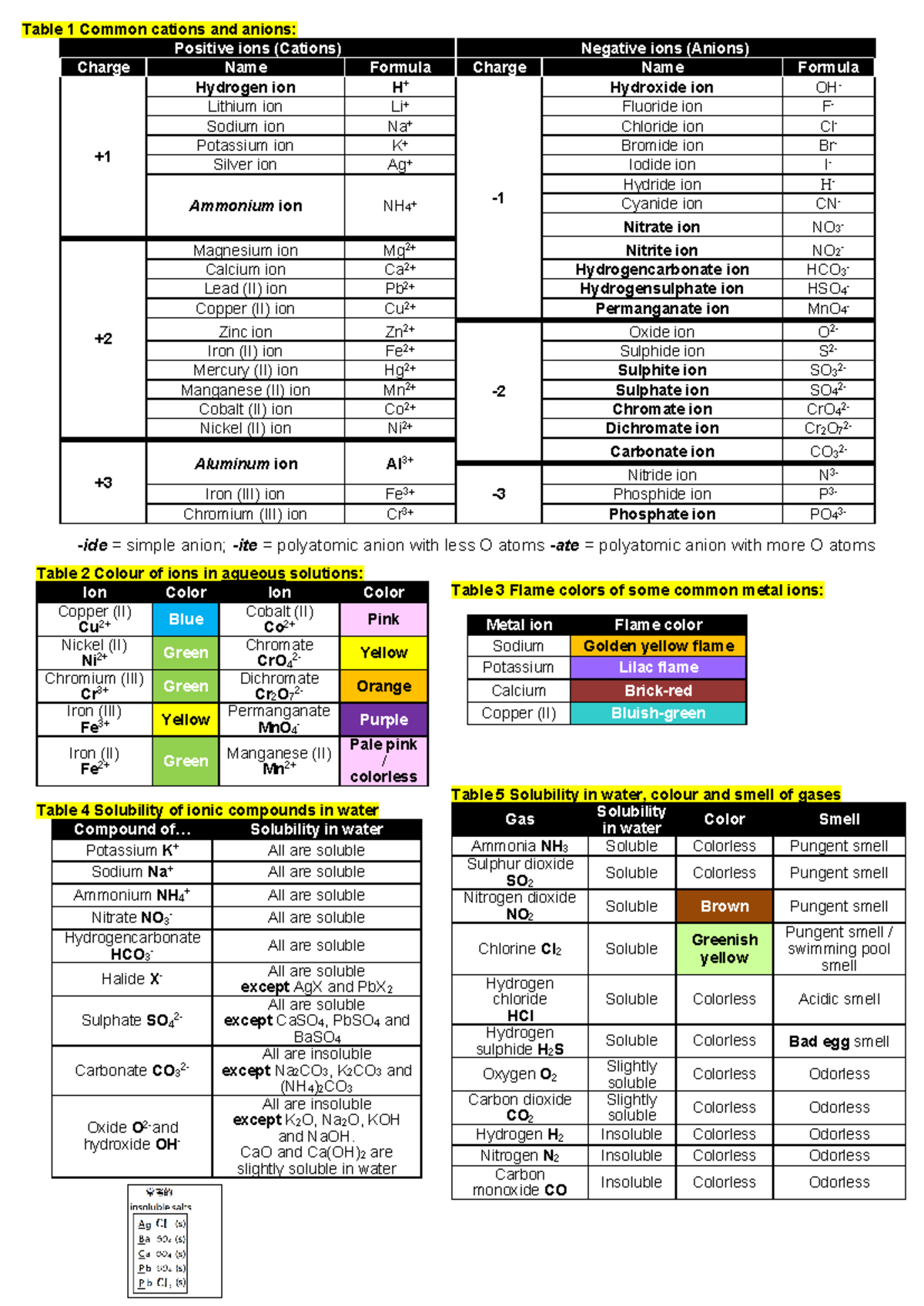 DSE Chem Midterm Notes: Key Tables for Basic Chemistry Concepts - Studocu