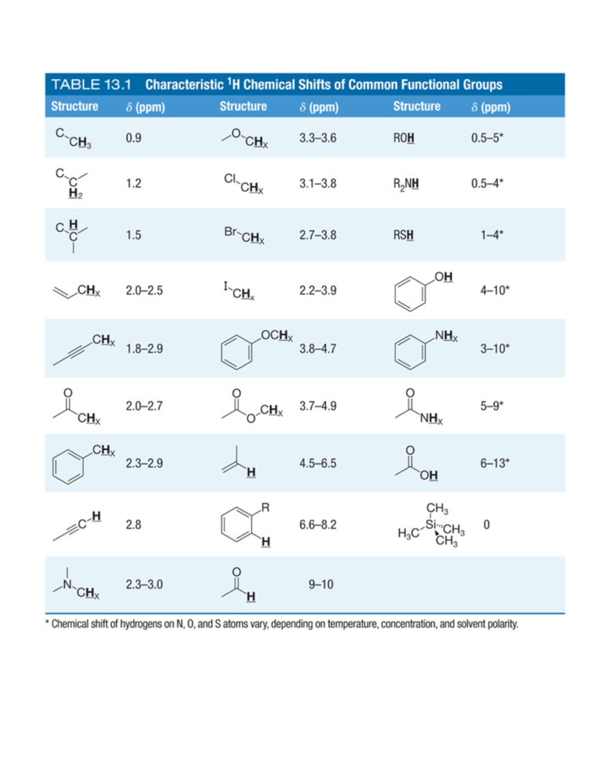 NMR table - CHEM 281 - TABLE 13 Characteristic 1H Chemical Shifts of ...