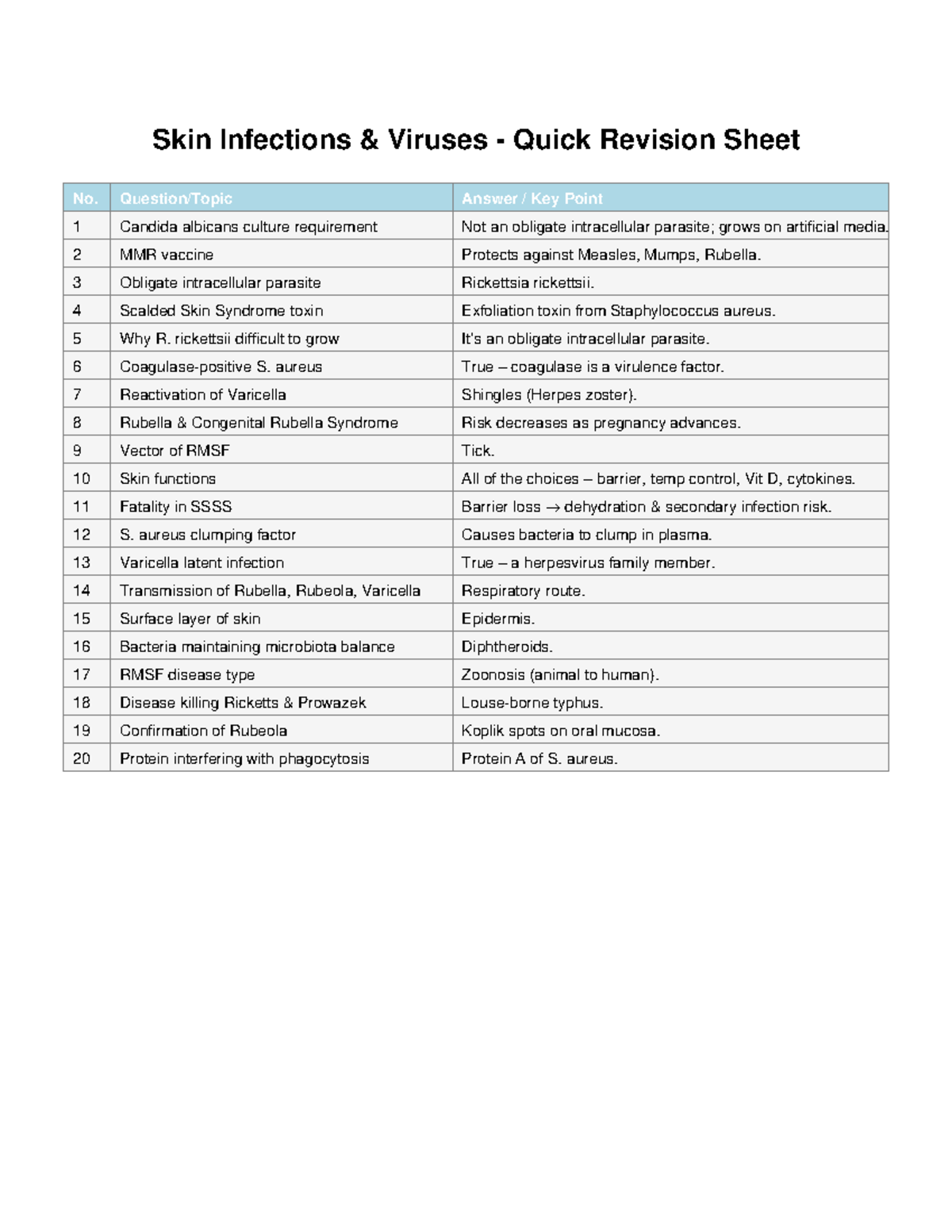 Skin Infections & Viruses Revision Sheet: Key Points Overview - Studocu