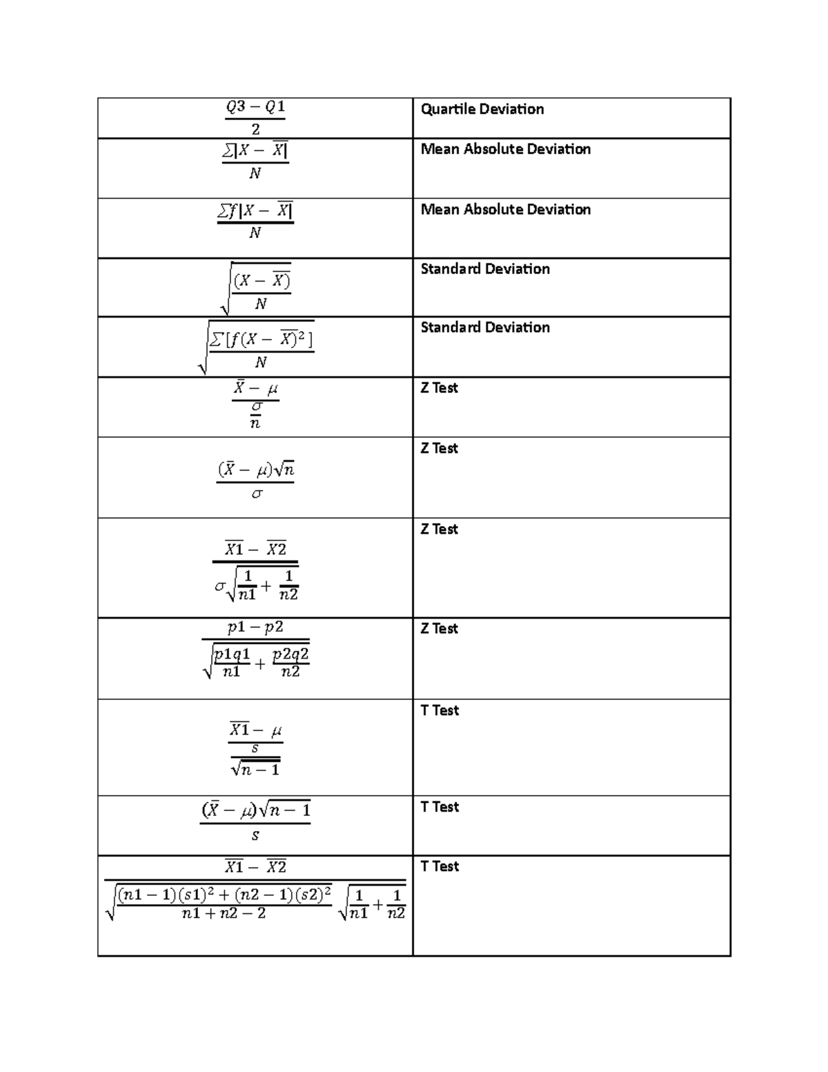 Formulas - formula sheet - 𝑄 3 − 𝑄 1 2 Quartile Deviation |𝑋 − 𝑋| ̅̅̅ 𝑁 ...