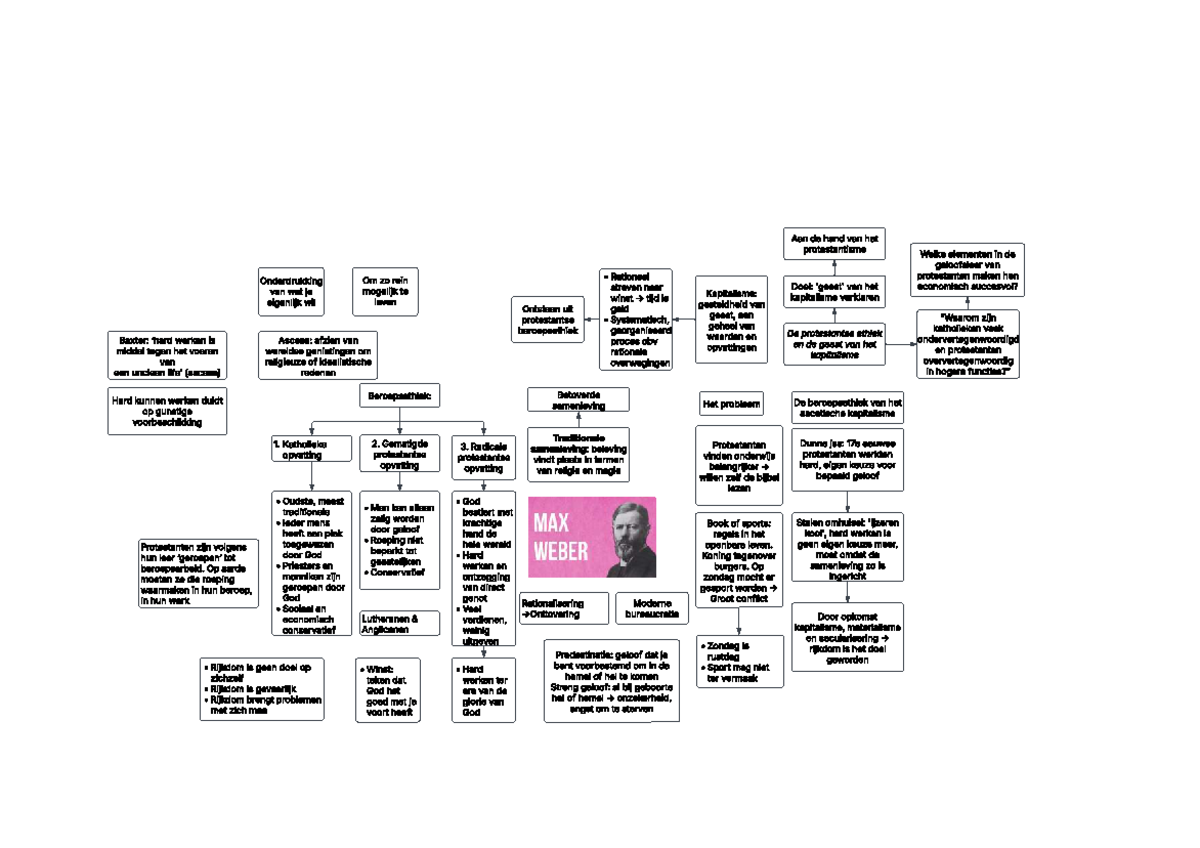 Week 3 - Max Weber - Rationalization Mindmap Summary - Studeersnel