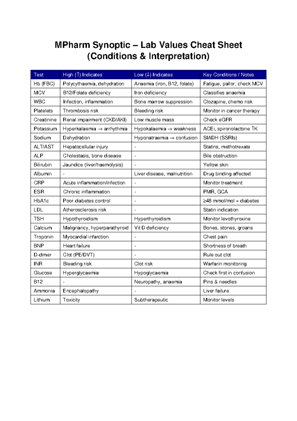 MPharm Lab Values Cheat Sheet: Conditions & Interpretations - Studocu