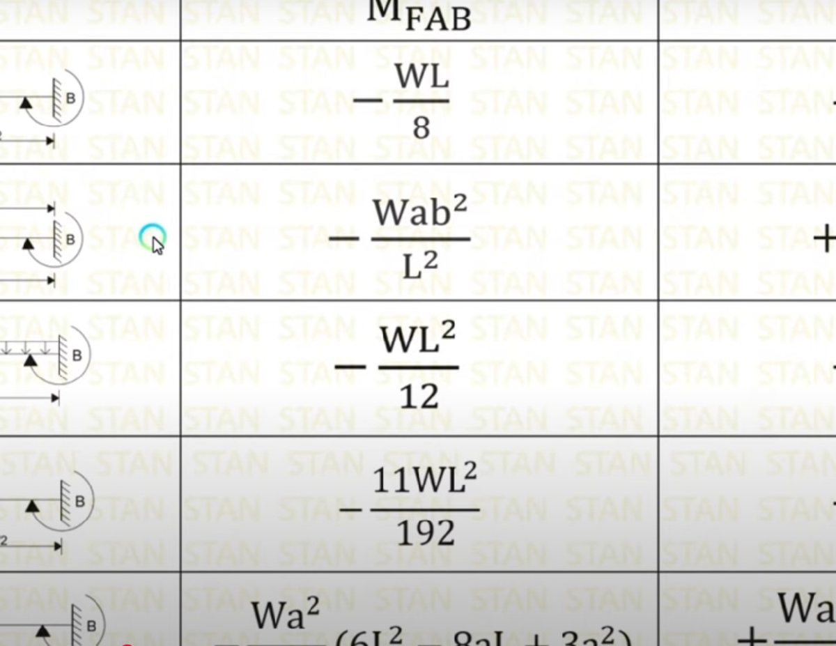 Fixed end moments - MATH 121 - IVI FAB WL B 8 Wab2 B 2 L2 WL2 B 12 ...